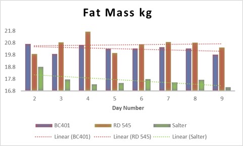 Result 2. Fat mass recorded with three different machines, Tanita BC401, RD 545 and Salter Analyser.  Dotted lines represent mathematically derived trendlines.