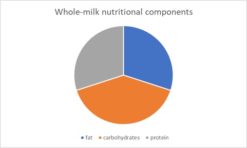 Graph - comparative quantities of macronutrients in whole milk