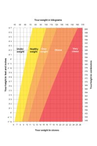 Weight and height conversion chart
